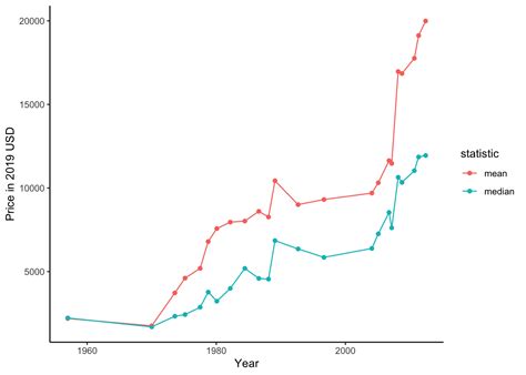 rolex price trends over time